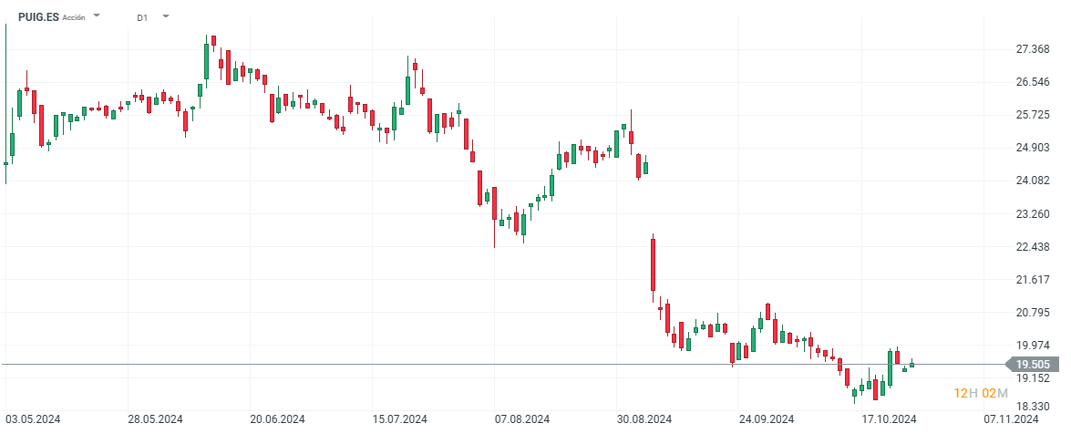 Acciones de Puig